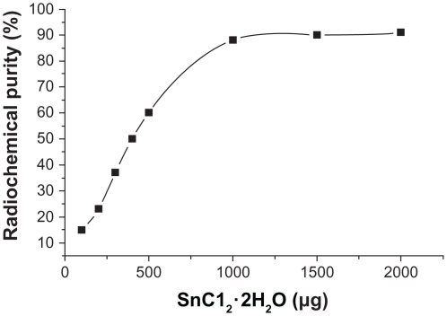 Figure 3 Influence of cleansing solution volume on radiochemical purity.