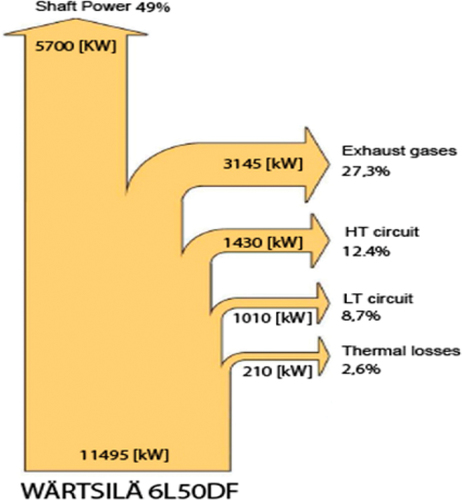 Figure 1. Energy balance of the engine W6L50DF.