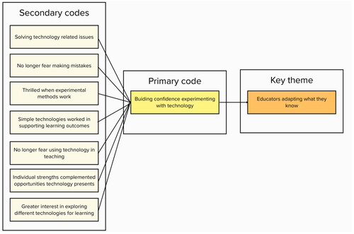 Figure 2. Example of the mapping process between codes and theme.