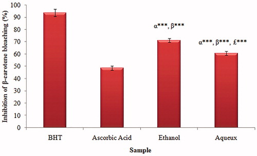 Figure 3. β-Carotene bleaching percentage of Urtica urens extracts. Values are means ± SEM (n = 3). ***p < 0.001. α: compared to BHT (control); β: compared to Ascorbic Acid; £: compared to Ethanol.