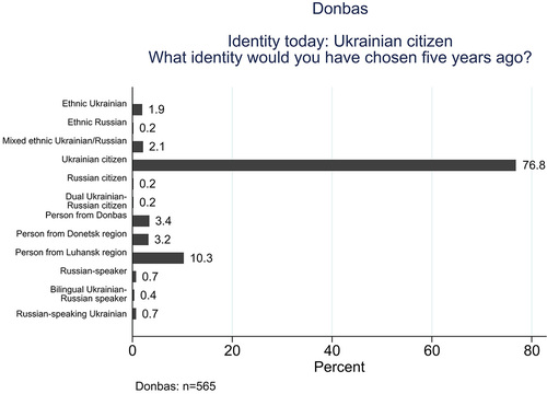 Figure 3. Identity flows as percentage share of those in Ukrainian-held Donbas choosing “Ukrainian citizen” as their primary identity in 2016 and reporting the identity they would have chosen five years ago (2011). Source: ZOiS survey 2016.