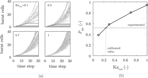 Figure 6. (a) Evolution of the number of burnt cells in the domain for Kacrit set as 0.1, 0.3, 0.7, and 1. Ignition events are shown in gray and failed events in black. (b) Resulting probability of ignition for the conditions presented in (a) and comparison to experimental measurements – Jet A, ϕo=1, ϕg=0.3, d32= 29 μm (de Oliveira, Sitte, Mastorakos Citation2019).