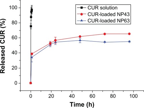 Figure 10 In vitro curcumin (CUR)-release profiles from two NPs (NP43 and NP63) at ph 5.0 at 37°C.