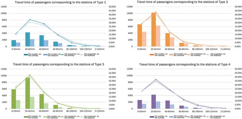 Figure 8. Daily average number and proportion of passengers with different travel time