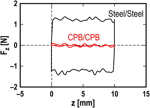 Figure 7. Changes in tangential force Fz against vertical position z in reciprocating motion; h = 40 µm; W = 5 N; V = 1 mm/s.