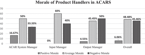 Figure 2. The overall view of employee morale according to managers