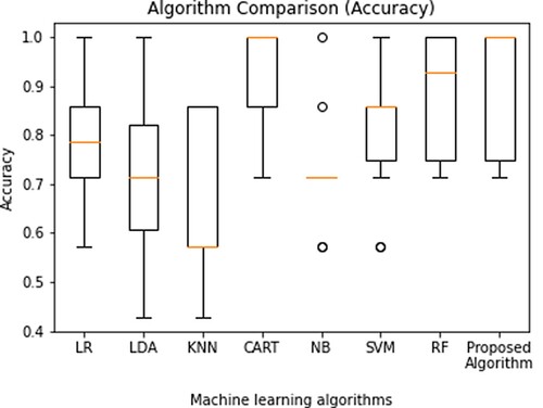 Figure 4. Various machine learning algorithm’s standard mean value comparison for performance evaluation.