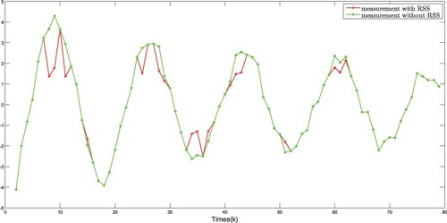 Figure 8. yk with and without RSS for node 2.