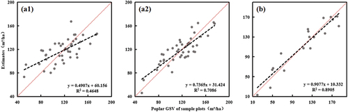 Figure 4. Relationships between the predicted poplar growing stock volume using developed models and observed values of sample plots, including the scatter plots in Lixin which the models were developed using canopy height variables (a1) and a combination of canopy height variables and density variables (a2); the scatter plot in Yongqiao which the model was developed using canopy height variables only (b).