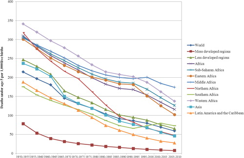 Fig. 4 Under Five Mortality Rates for Africa and its regions, and other regions of the World, 1950–2010.