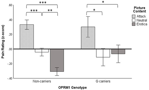 Figure 3 Pain ratings for OPRM1 A118G carriers and non-carriers for attack, neutral, and erotica picture contents. Results depict 1-tailed a priori planned comparisons of the simple effect of Picture Content using Fisher’s LSD tests. *p < 0.05. **p < 0.01. ***p < 0.001.