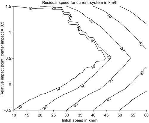 Fig. 8 Residual speeds for a simple set of bicycle parameters.