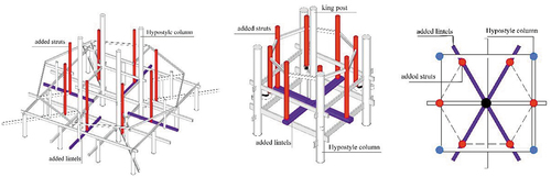 Figure 9. Diversified methods for “increase struts”.