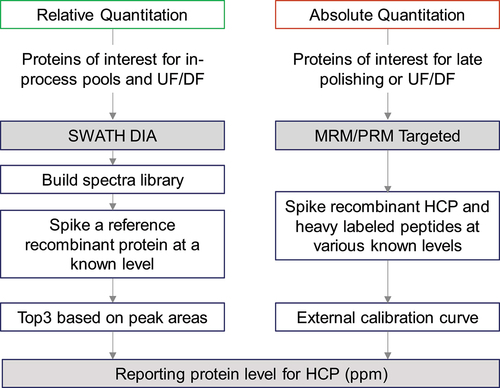 Figure 2. Workflow for HCP quantitation by SWATH and targeted (MRM/PRM) MS analysis.