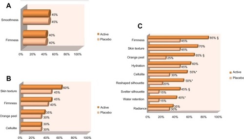 Figure 7 Means of the evolution of self-perception of product efficacy at (A) day 14, (B) day 28, and (C) day 84 for both treated and placebo groups.