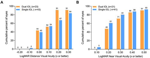 Figure 3 Comparison of postoperative 1-year uncorrected visual acuities in the two study groups. For (A) distance and (B) near. UDVA LogMAR 0.00: Mann–Whitney test p = 0.4926; Kolmogorov–Smirnov test p = 0.3648 (not significant). UNVA LogMAR 0.20: Mann–Whitney test p = 0.2738; Kolmogorov–Smirnov test p = 0.9654 (not significant).