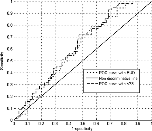 Figure 12.  ROC curves based on both EUD and V73 values (acute GU grade larger than 2.