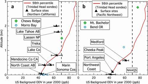 Figure 8. Vertical profile of US background ODV estimates in year 2000 from surface sites in a) California (seven data sets from Figure 4 and Morro Bay from Figure 3) and b) the Pacific Northwest (four data sets from the lower graphs in Figures 6 and 7) compared to the 98th percentile of baseline ozone mixing ratios measured by Trinidad Head sondes (Figure 1). Black symbols are the a parameter values derived from the respective fits. Chews Ridge in a) and two sites in b) are from literature reports.