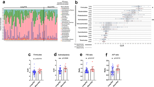 Figure 2. Differentially abundant phyla and outcomes. Phylum composition (fraction of total reads) of all patients in the Discovery cohort value is shown in the stacked bar chart (A). After removing phyla with minimal abundance (Clr<-1) and excluding non-Bacteria and non-Archaea taxa, Wilcoxon rank-sum tests were performed to compare their abundance in patients with long- vs short PFS (B). Firmicutes and Actinobacteria are significantly more abundant in patients with short PFS vs long PFS (4.704 vs 3.612 and 6.213 vs 5.935, p = 0.0114 and p = 0.0046, respectively, C and D). Moreover, both Firmicutes/Bacteroidetes (F/B, 1.294 vs 1.132, p = 0.0137, E) and Actinobacteria/Proteobacteria ratio (A/P, 1.068 vs 0.827, p = 0.0113, F) were significantly increased in patients with short PFS. Metric data are shown as mean and corresponding standard deviation (SD). Statistical significance *P < 0.05; **P < 0.01, ***P<.001.