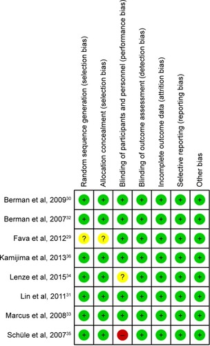 Figure 2 Risk of bias summary.