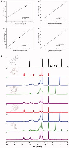 Figure 2. Characterization of CD-Frax complexes by phase solubility study and 1HNMR analysis. (A) Phase solubility diagrams of fraxinellone (Frax) at 37 °C in the presence of β-cyclodextrin (CD) (a), HP-β-CD (b), SBE-β-CD (c), or G2-β-CD (d). (B) Proton nuclear magnetic resonance (1H NMR) spectra of Frax (a), β-CD (b), HP-β-CD (c), SBE-β-CD (d), G2-β-CD (e), and the inclusion complexes β-CD-Frax (f), HP-β-CD-Frax (g), SBE-β-CD-Frax (h), and G2-β-CD-Frax (i).