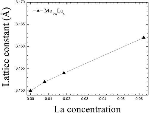 Figure 8. The calculated lattice constants for Mo1-xLax (0<x < 0.1) binary alloys as a function of La concentration.