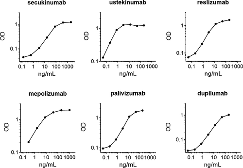 Figure 5. PK bridging ELISAs using the anti-idiotype monoclonal antibodies for capture and detection in a sandwich assay format in 5% human serum. In case of reslizumab, anti-IgG4 was used for detection. For details see M&M.