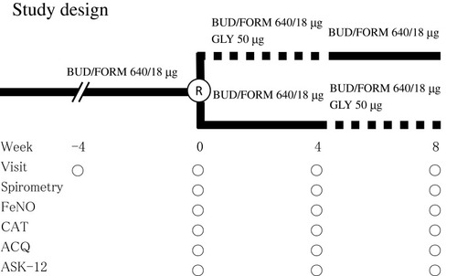 Figure 1 Design for the randomized, open-label cross-over study. Solid line, dual therapy with budesonide/formoterol fumarate (BUD/FORM); dotted line, triple therapy with glycopyrrolate (GLY) plus BUD/FORM.