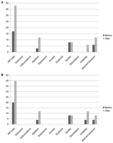 Figure 1 Changes in subscales of the Neuropsychiatric Inventory before and after switching from rivastigmine to donepezil in patient 1 (A) and patient 2 (B) results.