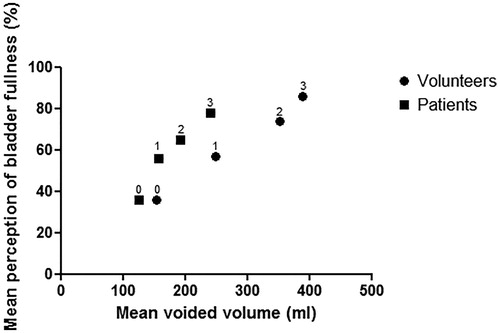 Figure 2. Mean bladder fullness vs mean voided volume for each degree of urge. The mean bladder fullness for each degree of urge is plotted against the mean voided volume corresponding with the same degree of urge (number above measurement). Urge 0: p = 0.883; Urge 1: p = 0.189; Urge 2: p = 0.064; Urge 3: p = 0.053.