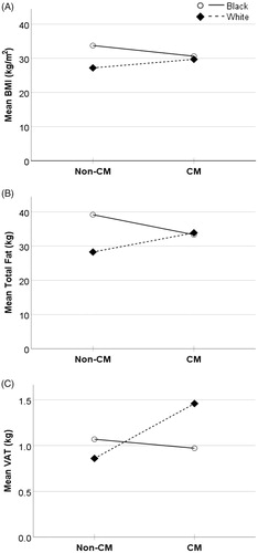 Figure 1. Interaction plots for body mass index (BMI), Total Fat, and visceral adipose tissue (VAT) by child maltreatment (CM) and race. Significant interactions between race and CM are shown for (A) BMI, (B) total fat, and (C) VAT. Interactions predict higher BMI (p = .025), total fat (p = .036), and VAT (p = .025) for Whites who have history of CM. BMI, body mass index; VAT, visceral adipose tissue.