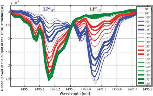 Figure 3. LP117 module capacity changes for various light input polarization tilt angle values in the range from 90° to 180°