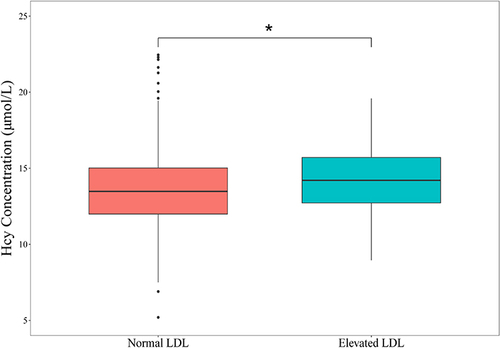 Figure 3 The comparison of Hcy concentration between normal LDL-C group and elevated LDL-C group.
