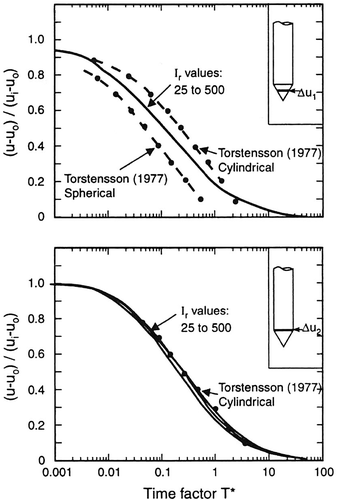 Figure 15. Theoretical solutions for consolidation around cones (after Teh and Houlsby Citation1991 and Lunne et al. Citation1997).