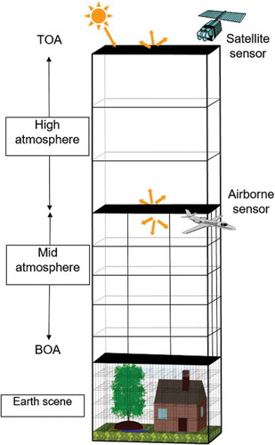 Figure 1. DART cell matrix of the Earth/atmosphere system. The atmosphere has three vertical levels: upper (i.e. just layers), mid (i.e. cells of any size) and lower atmosphere (i.e. same cell size as the land surface). Land surface elements are simulated as the juxtaposition of facets and turbid cells.