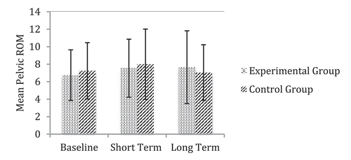 Figure 2. Changes to mean pelvic range of motion.