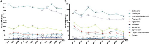 Figure 6. Antimicrobial resistance trends for E. coli. (A). data from CHINET. (B). data from BRICS.