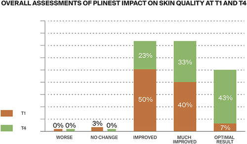 Figure 4 Subjective short-term (T1) and longer-term (T4) assessments of the impact of the intradermal PN HPT-based treatment on skin quality by treated patients vs baseline (T0).