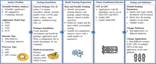 Figure 7. The workflow of testbed process including analysis, package installation, model preparation, cluster enablement, testing and validation.