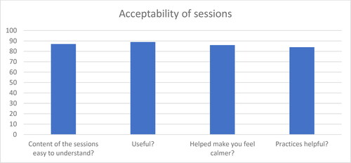Figure 3. Mean ratings of individual sessions’ acceptability (n = 26).