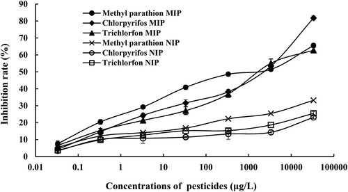 Figure 4. The BFIA standard curves of three pesticides using the MIP or NIP as antibody at concentrations of 0.000033–33.33 mg/L in methanol/water solution.