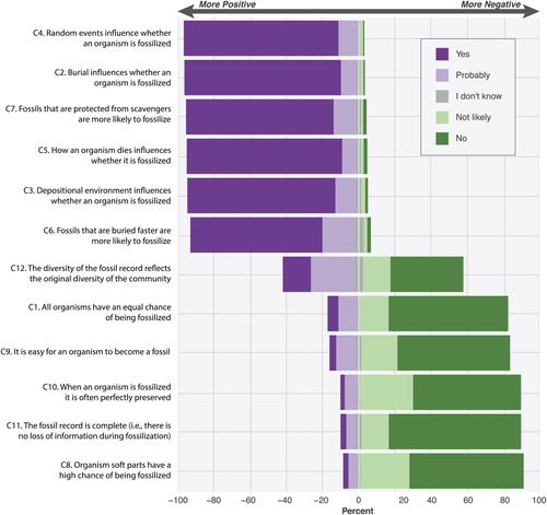 Figure 5. Diverging bar charts of student survey data with a focus on the knowledge assessments of game players following game play. Question numbers (i.e., C1-C12) correspond to the survey results in supplementary data.