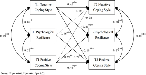 Figure 2 Cross-lagged analysis of coping style and psychological resilience.