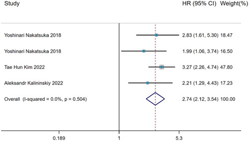 Figure 6. The forest plot pooled the hazard ratio of weight loss predicting mortality in IPF.