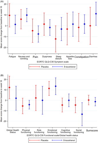 Figure 4. Quality of life during treatment with FOLFOXIRI plus placebo or δ-tocotrienol. (A) EORTC QLQ-C30 symptom scale. (B) EORTC QLQ-C30 functional scale/global Health Status. Error bars indicate 95% CI around the mean score change.