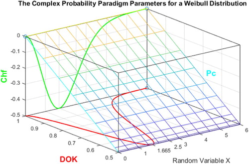 Figure 4. DOK, Chf, and Pc for a Weibull probability distribution in 3D with Pc2=DOK−Chf=1=Pc.