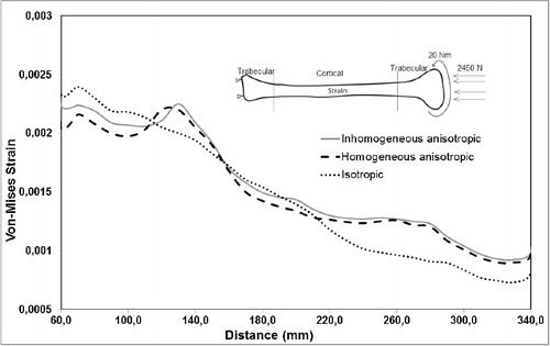 Figure 12. Maximum von Mises strain distribution under compressive and torsional loadings.