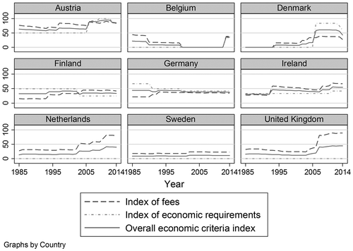 Figure 1. Economic criteria for naturalisation in nine European countries, 1985–2014.
