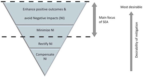 Figure 5. Desirability of different types of mitigation measures in SEA.Source:IAEA Citation2018.