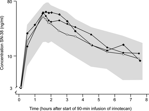 Figure 2.  Plasma levels of SN-38 during irinotecan infusions in patient 1 (squares; 1 cycle of 500 mg) and patient 2 (circles; 2 cycles of 520 mg). The grey background depicts the dose-adjusted population interval +/− 1 SD Citation[3].